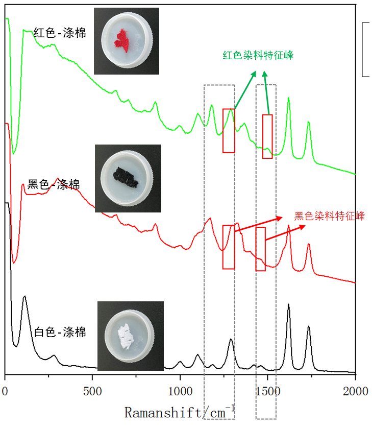 图3：不同颜色涤棉的1064拉曼光谱.png